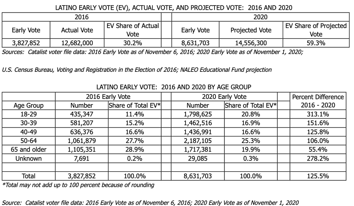 julito77's tweet photo. This morning, @NALEO upped its Latino early voter data with numbers from November 1 votes. The 18-29 group, yo. #Election2020 https://t.co/HhlYvRuRAe