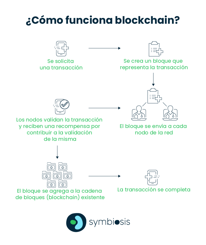 Symbiosissalud's tweet photo. La posesión, operación y utilización de datos médicos por personas, no exclusiva de instituciones de salud, es posible a través de la tecnología blockchain. ¿Sabes cómo funciona y cuáles son sus componentes? https://t.co/qD7QqVh8Xe