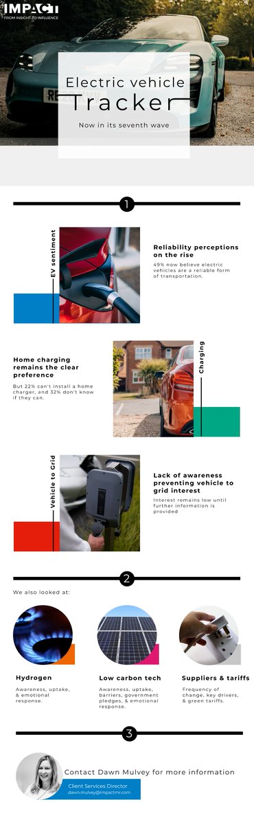 #ElectricVehicle tracker. 
To take a look at how perceptions have changed from wave 1 to where we are now in wave 7, please get in touch. 
becky.mcfetridge@impactmr.com 
#Research #ElectricVehicles #EV #EVcharging #Hyrdogen #LCT #LowCarbonTech #GoGreen #GreenTariffs