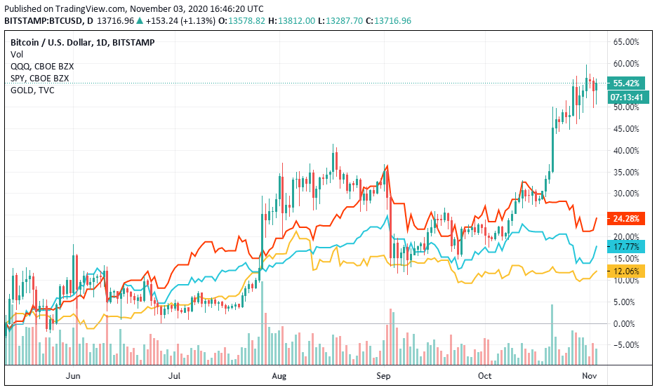 Update to currency debasement thread.Since the Bitcoin halving event on 11 May 2020.Bitcoin: +55%Nasdaq: +24%S&P500: +17%Gold: +12%*relative to USDMy expectation is that this disparity will become more extreme in the coming 12 months.