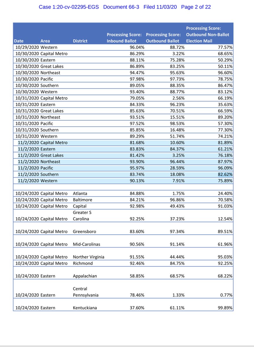 Exhibit 3:”contains data pertaining to three subsets of Election Mail: (1) mailpieces that are electronically identified on “entry” as Election Mail and that are also trackable using the Postal Service’s Intelligent Mail Barcode (IMB)...”THIS IS BAD https://ecf.dcd.uscourts.gov/doc1/04518144617