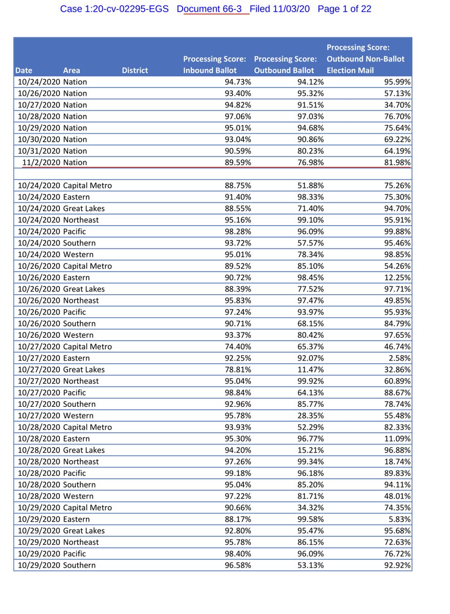Exhibit 3:”contains data pertaining to three subsets of Election Mail: (1) mailpieces that are electronically identified on “entry” as Election Mail and that are also trackable using the Postal Service’s Intelligent Mail Barcode (IMB)...”THIS IS BAD https://ecf.dcd.uscourts.gov/doc1/04518144617