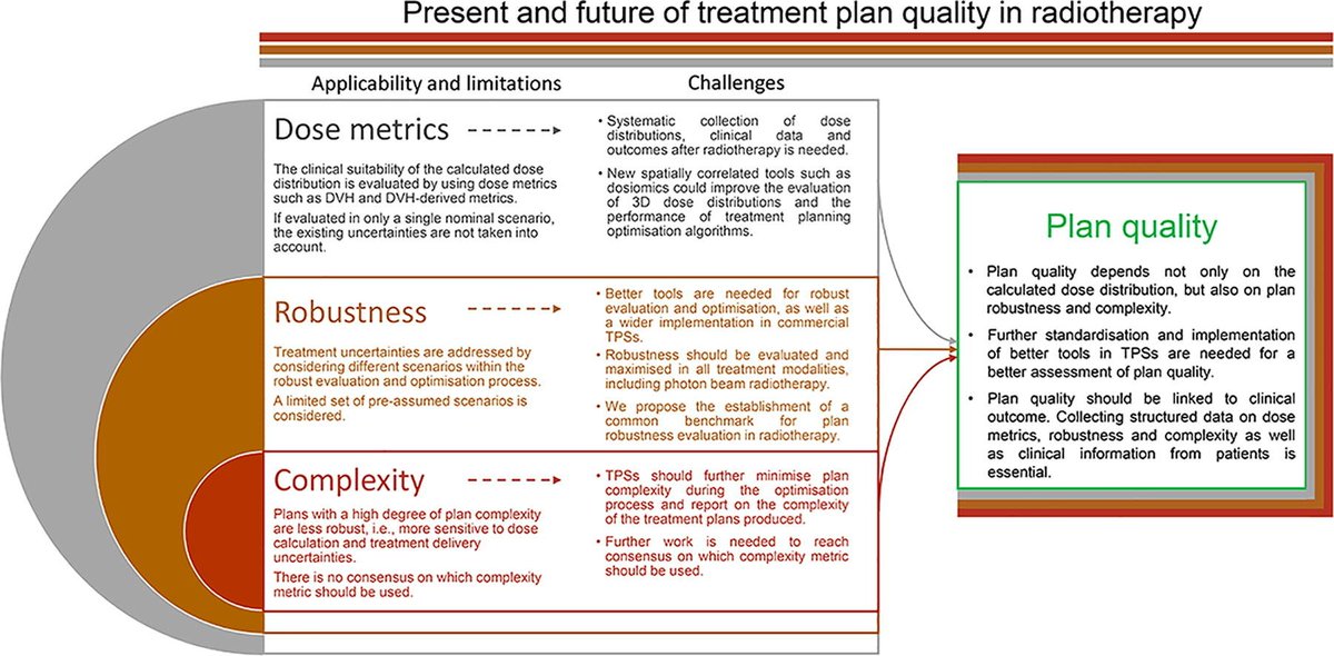 What is a "good" radiation treatment plan? 

Stimulating mini-review of some of the many aspects of plan quality - originating from an ESTRO Physics Workshop.

Still, a very dose-centric approach... Next level must be optimization of clinical outcome🧐
thegreenjournal.com/article/S0167-…