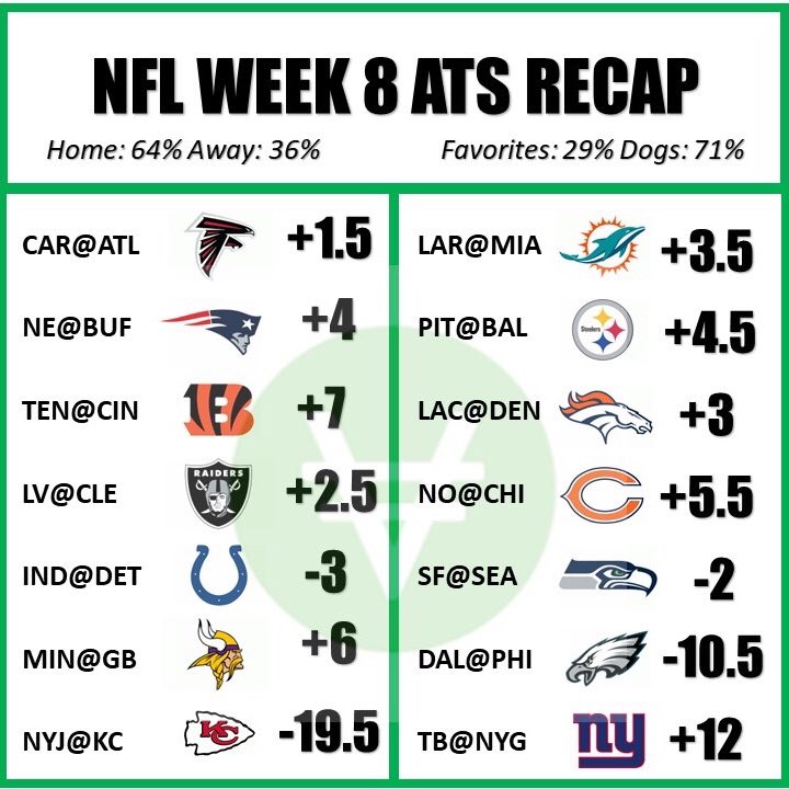 Vig_it's tweet photo. How did your bets do this week??? Under 🐶 went 10-4 ATS ‼️ 🏡 teams 9-5 ‼️ #ATS #Recap #Week8 #NFL  #sportsbetting https://t.co/wke0y7iwRh