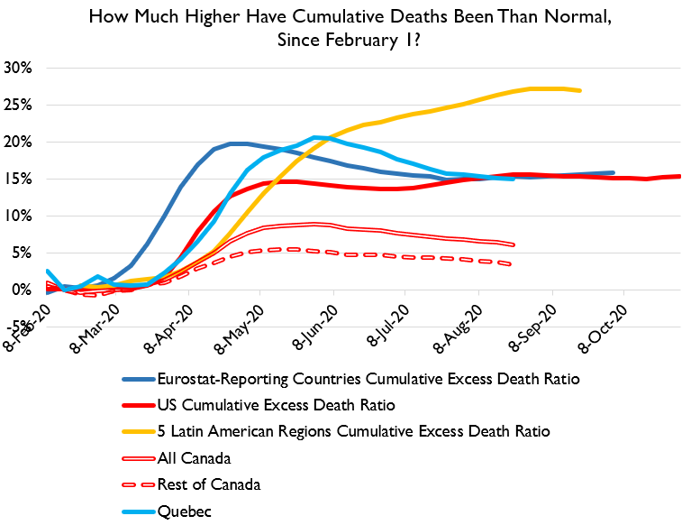 Finally got around to doing excess deaths in Canada. Here's how cumulatives stack up. I've broken out Quebec since almost the entirety of Canadian excess deaths have been in Quebec through the last reliable data.
