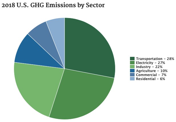 WalkPittsburgh's tweet photo. According to the EPA, in 2018 greenhouse gas emissions from transportation were 28% of the total, making it the largest contributor https://t.co/VHiCYjeoZP