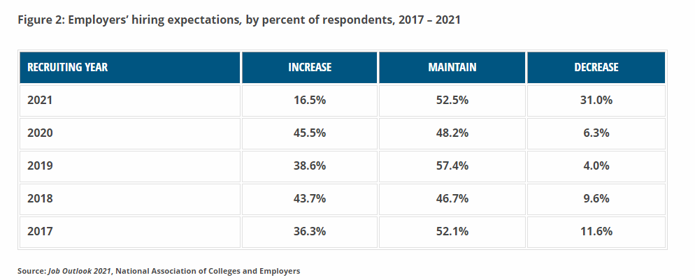 NACEOrg's tweet photo. The job market outlook for Class of 2021 graduates is more positive than expected given that the pandemic shut down the economy, plummeted the stock market, and raised the unemployment rate. #careerservices #URR #recruiting #WeAreNACE https://t.co/uxaFVbkuvm https://t.co/WGcgi0TH7q