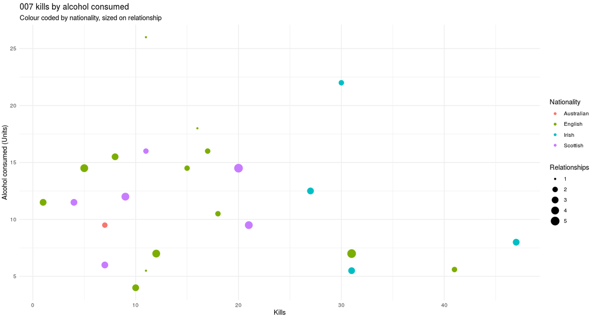 And then the final version after the fantastic session from  @trianglegirl - that's Daniel Craig in Casino Royale at the top with 26 units of alcohol, 11 kills and only the one relationship  #RStats