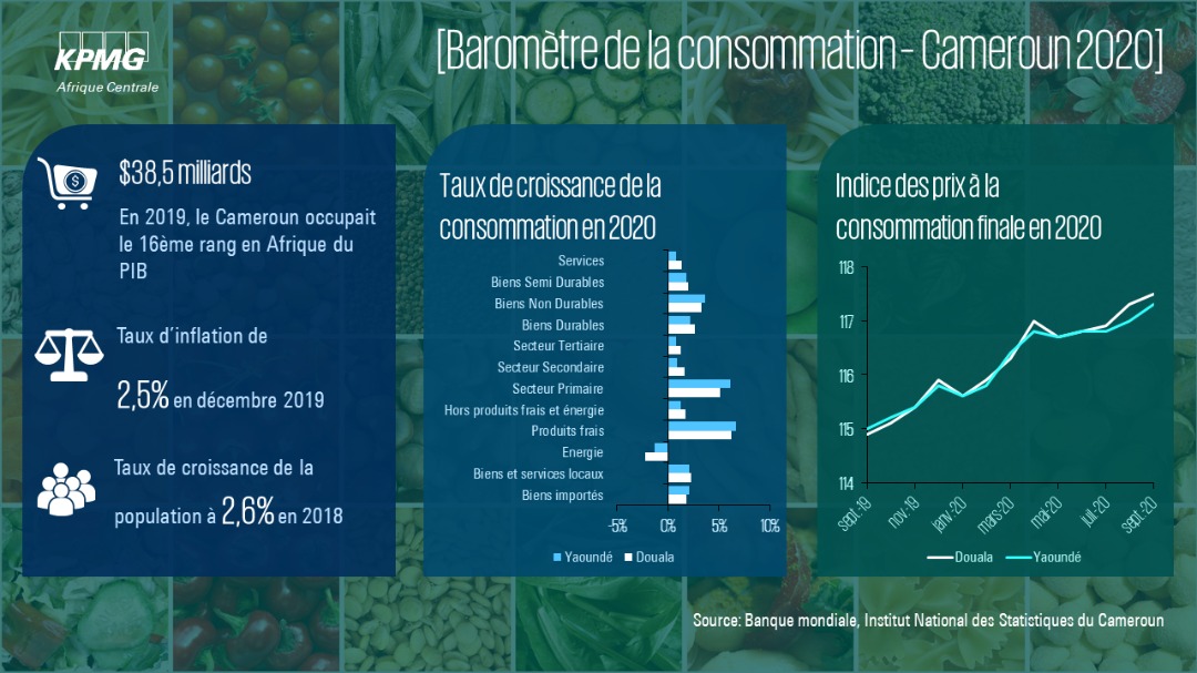 #alerte KPMG Afrique Centrale vous présente, en image, le baromètre de la consommation au Cameroun en 2020. Dans ce contexte challengeant, vous devez être prêts à saisir les opportunités qui s’offrent à vous. Contactez-nous Téléphone : +237 699 30 15 05 Email : cm-markets@kpmg.cm