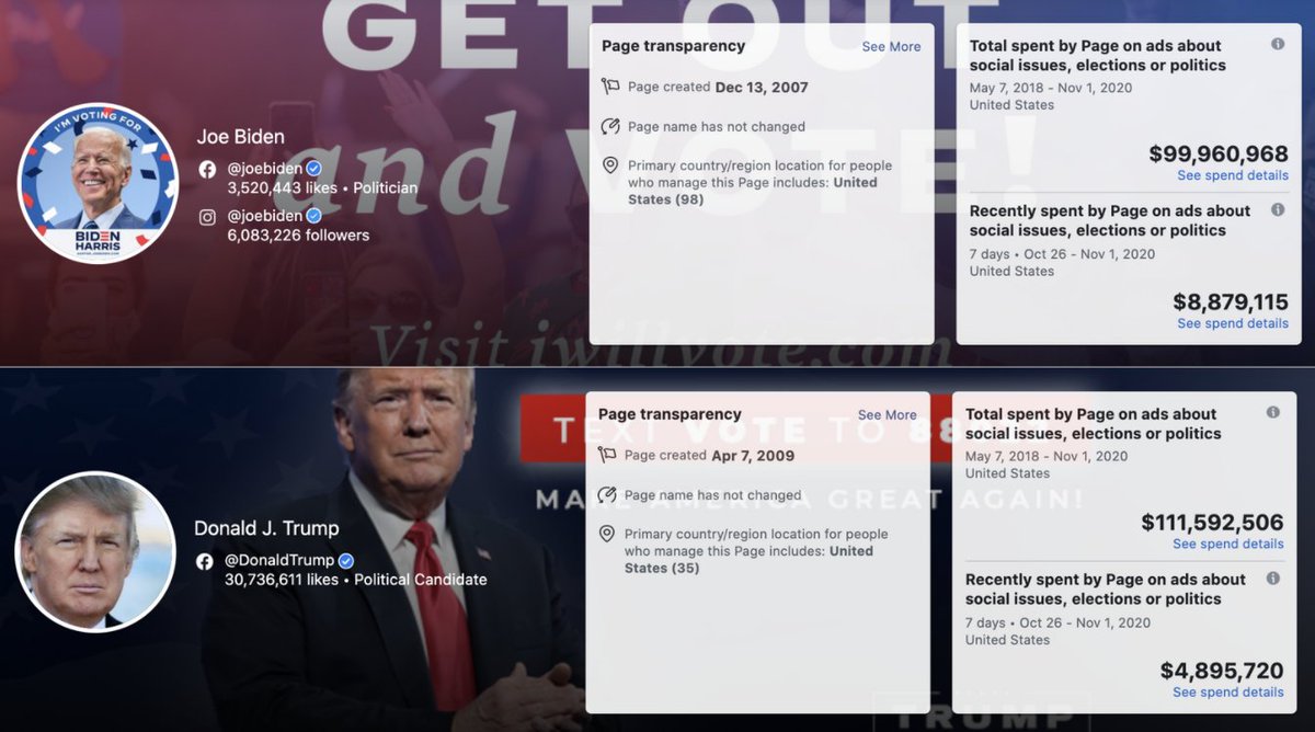 AdsAlchemist's tweet photo. FB Ads Political Spend Update (10/26-11/1):

Biden: $8.87 million

Trump: $4.89 million

(Both with over 50,000 ads.)

Wouldn't be surprised if the total spent for each ends up being double what they spent through 10/26-11/1. https://t.co/WWxRxFLCdE