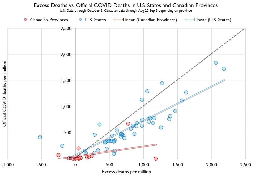 Here's a scatterplot of excess deaths vs. official.Note that the US data is more recent so obviously higher, but even in same periods the US of course looks worse.