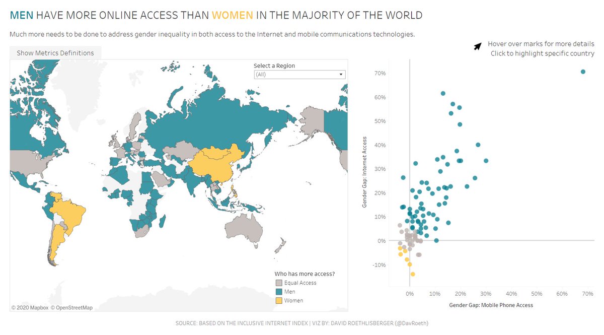 DavRoeth's tweet photo. My week 44 #MakeoverMonday submission on the Digital Gender Gap.

Here is the link to the workbook: https://t.co/ugw1XMzeC1

Have a great evening :)
#MMVizReview @VizWizBI @TriMyData https://t.co/dKXddPltTI