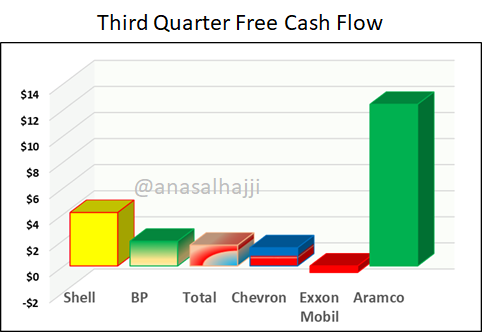 anasalhajji's tweet photo. There is a reason why Saudi Aramco stands out among all oil majors.  There is a reason why Aramco would end up benefiting more than others during the downturn. 
Total free cash flow for the 5 IOCS: $8.5 b
Aramco's free cash flow: $12.4 b

#Aramco #SaudiArabia #oil #OOTT https://t.co/euoKCGjX6N