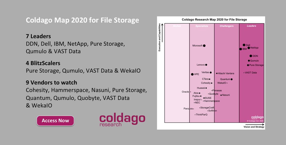 CDP_FST's tweet photo. Coldago Research unveils its 2020 Map for File Storage https://t.co/RmU8ePZ658 w/ 7 Leaders @DDN_limitless @DellEMC @IBMStorage @NetApp @PureStorage @Qumulo @VAST_Data #Innovation #Disruption #ScaleOut #FileStorage #FileSystem #ParallelFS #NAS #AFNAS #Posix #Lustre #BeeGFS #ITPT https://t.co/gLs6N3Pw8s
