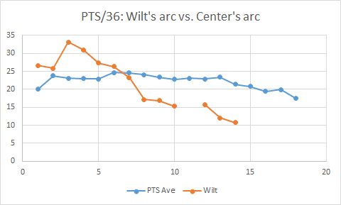 Career arc:Wilt's stats (adjusted for era & 36 MP) vs. top center's stats:PTS/36: Downward trend more than average top centerTS% & REB: Similar trend to average top centerAST/36: Upward trend more than average top center