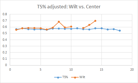 Career arc:Wilt's stats (adjusted for era & 36 MP) vs. top center's stats:PTS/36: Downward trend more than average top centerTS% & REB: Similar trend to average top centerAST/36: Upward trend more than average top center
