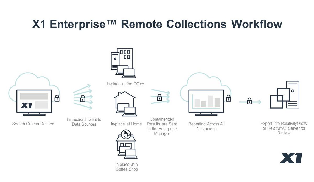 X1Discovery's tweet photo. Compelling Case Study for Remote eDiscovery Collection in a High-Stakes Litigation. Read the latest blog from @Patzakis @X1Discovery to learn more on how @CDSLegal addressed today's remote collection challenges. https://t.co/lBwR8GztF6
#eDiscovery #Litigation #LegalTech https://t.co/UbB9KqkD8r