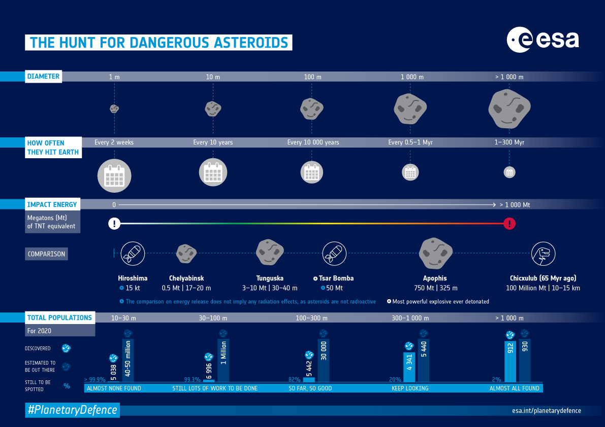 esaoperations's tweet photo. Heard of the "election day asteroid"? Well, there are in fact a few!

Fortunately, none pose a threat, but we thought we'd look into four space rocks making their appearance in time for the US #Election2020!

#SpaceSafety🌍🪨 https://t.co/29x9MJAAas