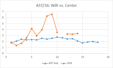 Career arc:Wilt's stats (adjusted for era & 36 MP) vs. top center's stats:PTS/36: Downward trend more than average top centerTS% & REB: Similar trend to average top centerAST/36: Upward trend more than average top center