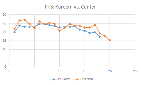 Career arc:Kareem's stats (adjusted for era & 36 MP) vs. top center's stats:PTS & TS%: Similar trend to average top centerREB: Downward trend more than average top centerAST: Above average top center, but downward last 10 yrs