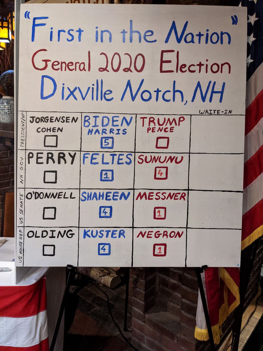 For the first time since 1960, a presidential nominee swept the vote in the general election of midnight voting in #DixvilleNotch. In 1960, Nixon received all 9 ballots cast. Today, <a href="/JoeBiden/">Joe Biden</a> received all 5 ballots cast. #MidnightVote #FITN #Election2020 #ElectionDay #NHpolitics