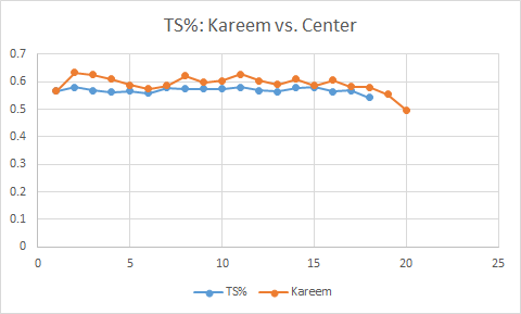 Career arc:Kareem's stats (adjusted for era & 36 MP) vs. top center's stats:PTS & TS%: Similar trend to average top centerREB: Downward trend more than average top centerAST: Above average top center, but downward last 10 yrs
