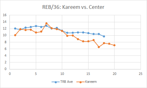 Career arc:Kareem's stats (adjusted for era & 36 MP) vs. top center's stats:PTS & TS%: Similar trend to average top centerREB: Downward trend more than average top centerAST: Above average top center, but downward last 10 yrs