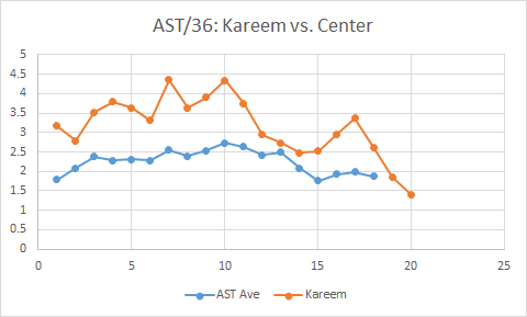 Career arc:Kareem's stats (adjusted for era & 36 MP) vs. top center's stats:PTS & TS%: Similar trend to average top centerREB: Downward trend more than average top centerAST: Above average top center, but downward last 10 yrs
