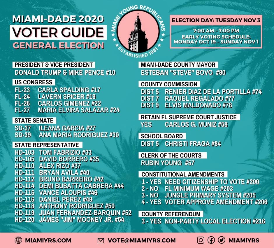 MiamiYRs's tweet photo. VOTE!πΊπΈ If you need to find your precinct, just click the link below and take our voter guide with you! Polls open until 7:00 PM #MAGA #KAG #MAGA2020 #KAG2020 #KeepAmericaGreat #Republicans #MiamiForTrump #MiamiYR #YoungRepublicans
https://t.co/AKiV41ZwSx https://t.co/Gpw6NaFnkE
