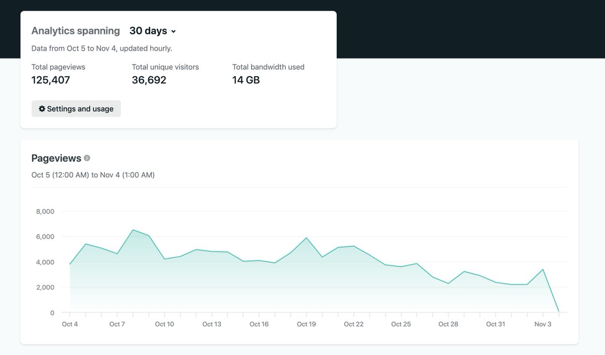 October numbers - 37k unique visitorsthe Svelte for Sites, React for Apps post did best, predictably. ~10k of those were sent to my  @ThePracticalDev mirror.