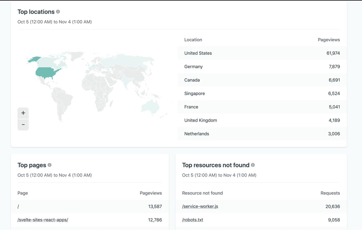 October numbers - 37k unique visitorsthe Svelte for Sites, React for Apps post did best, predictably. ~10k of those were sent to my  @ThePracticalDev mirror.