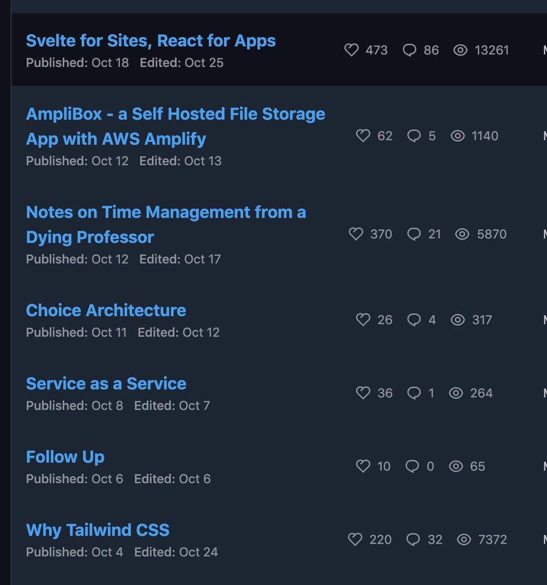 October numbers - 37k unique visitorsthe Svelte for Sites, React for Apps post did best, predictably. ~10k of those were sent to my  @ThePracticalDev mirror.