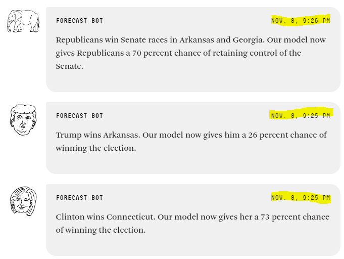 9pm still saying 73% chance hrc victory