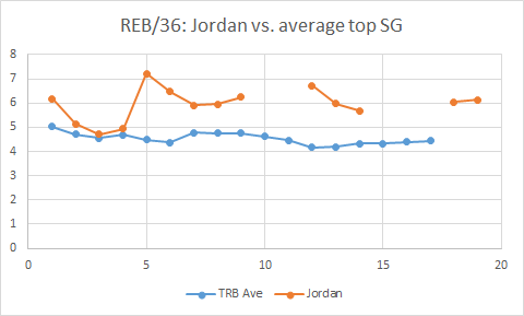 Jordan's stats (adjusted for era & 36 MP) vs. top SG's stats:PTS/36: Similar trend (but higher) to average top SGTS%: Similar trend, except last 2 yrs w/ WizardsREB/36: After first 4 yrs, jumps upAST/36: Similar trend to SG, except for 1989 (when he played some PG) and 2002