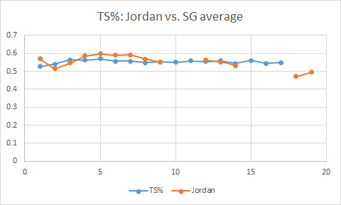Jordan's stats (adjusted for era & 36 MP) vs. top SG's stats:PTS/36: Similar trend (but higher) to average top SGTS%: Similar trend, except last 2 yrs w/ WizardsREB/36: After first 4 yrs, jumps upAST/36: Similar trend to SG, except for 1989 (when he played some PG) and 2002