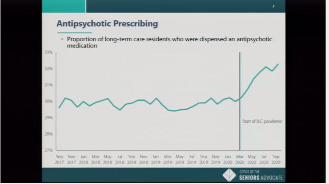 The survey, included 13,000 responses, showcase how the increased isolation has hurt seniors in residential care. One very troubling metric is a 7% rise in the use of anti-psychotic residents since the virus hit the sector in March ( https://www.theglobeandmail.com/canada/article-how-the-coronavirus-took-north-vancouvers-lynn-valley-care-centre/)  #BCpoli