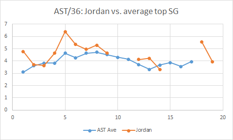 Jordan's stats (adjusted for era & 36 MP) vs. top SG's stats:PTS/36: Similar trend (but higher) to average top SGTS%: Similar trend, except last 2 yrs w/ WizardsREB/36: After first 4 yrs, jumps upAST/36: Similar trend to SG, except for 1989 (when he played some PG) and 2002