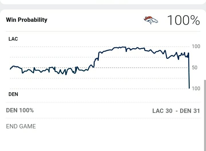 The players are back healthy. Sure it's not EVERYONE. But you're facing Lock and Minshew.Everything Lynn has more control improved vs DEN: Run game, points scored @ DEN (their best since 2011). No fumbling. 30 points and they LOST.