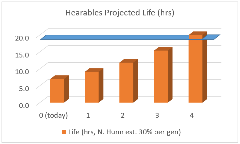 Above is  #HearingAids &  @ShanlingAudio MTW100  #hearables. Small & comfy, model w/BA speaker has 7 hrs life. Now consider  @nickhunn's est. 30% life incr. per DSP spin: We are 4 gens away from small, discrete consumer devices w/ 18+hrs life. Proc power up too. What happens then?...
