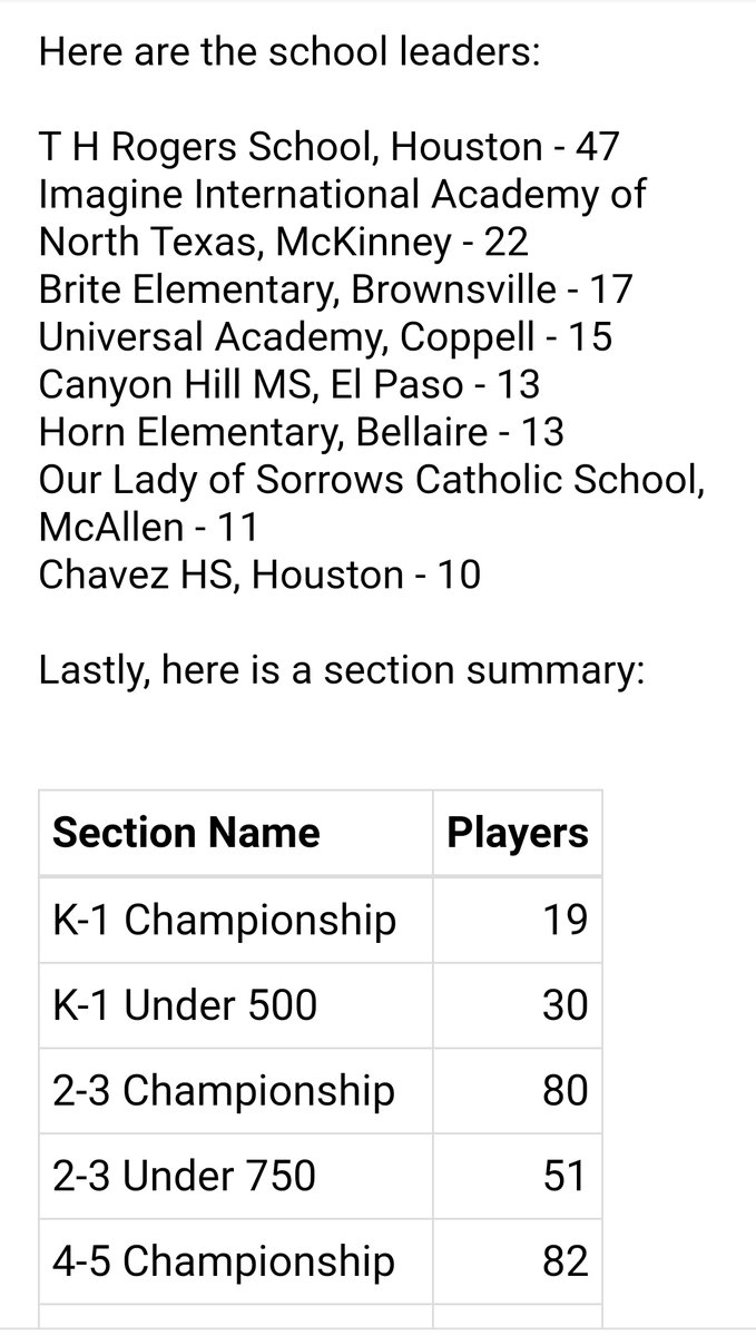 mrleebooks's tweet photo. Check it out!!! #TXState2020Chess #CanyonHillsMS Texas school leaders #CobraChess representing #RegionIV 2x Regional #Chess Champions🏆 #check!! https://t.co/2LIpINLPVp