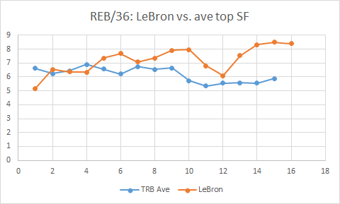 Career arc:Through 2019: LeBron's stats (adjusted for era & 36 MP) vs. top SF's stats:PTS/36 & AST/36: Similar career arc (but higher) to top SF through first 14 yrs, but then NOT dropping yr 15-onTS%: Similar trend to ave SFREB/36: Upward trend (except 2014 & 15) vs. ave