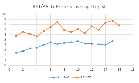 Career arc:Through 2019: LeBron's stats (adjusted for era & 36 MP) vs. top SF's stats:PTS/36 & AST/36: Similar career arc (but higher) to top SF through first 14 yrs, but then NOT dropping yr 15-onTS%: Similar trend to ave SFREB/36: Upward trend (except 2014 & 15) vs. ave