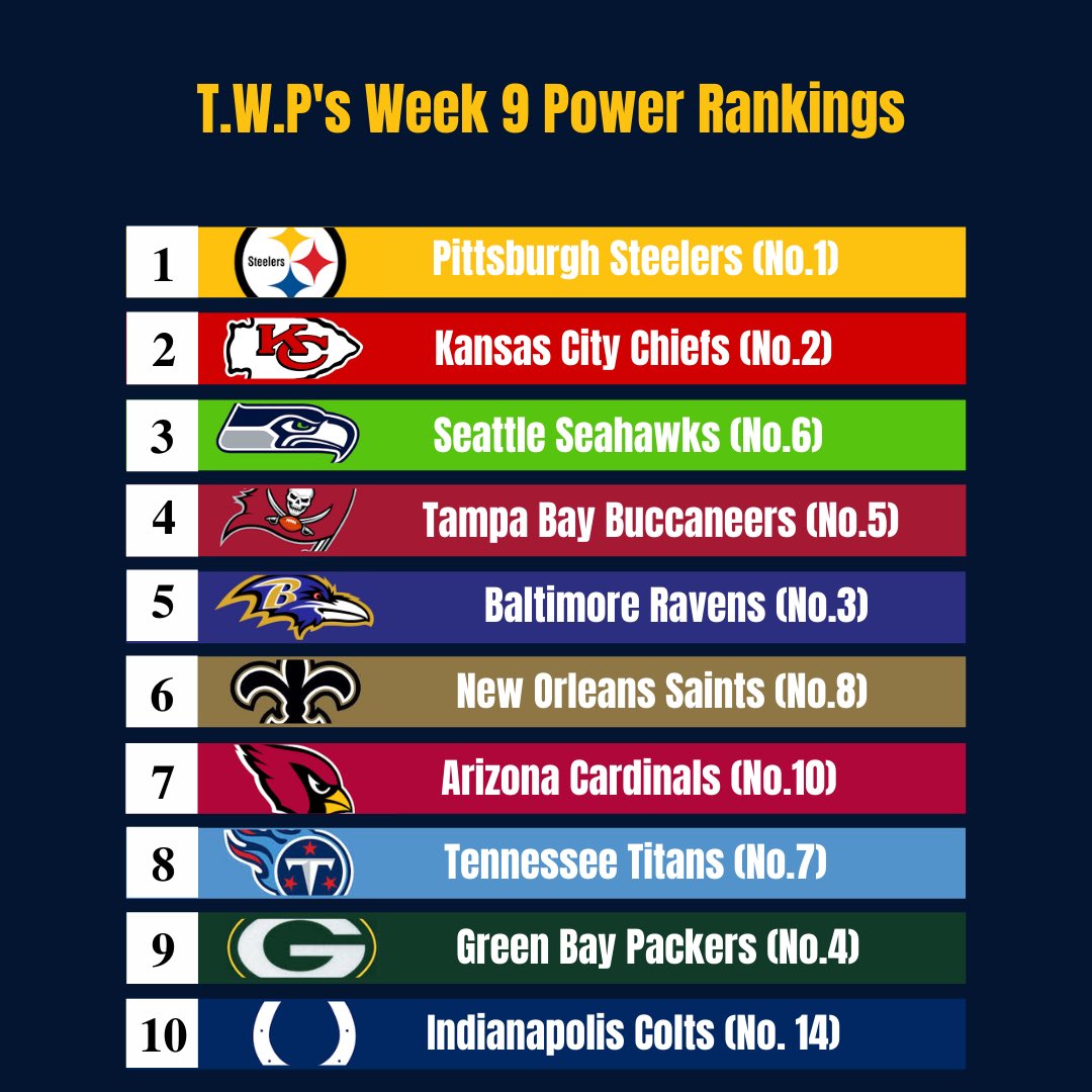 Rough week of games for the top half of the league📊 Packers/Ravens fall⬇️while Seahawks/Colts climb⬆️let us know what you think. Who is too high or too low? Anyone missing? Comment down below⬇️