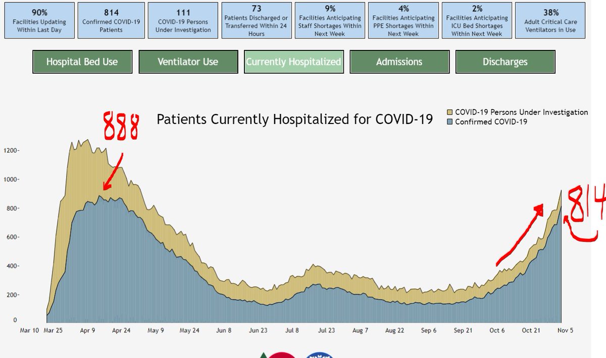 ELECTION DAY  #COVID19Colorado update: Headline: "Colorado's hospitals jump above 800 patients as daily positivity nears 11%." HOSPITALIZATIONS(covid+ ONLY) Today: 814 (up 59 from yesterday) Last week: 538 (at this rate, we'll pass April's peak Thursday)  #9news