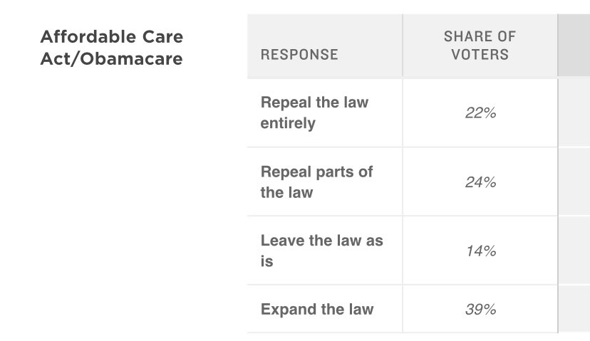 A majority still favors keeping or expanding Obamacare, after four years (ten years, really) of Republican efforts to repeal it with no replacement. John McCain might have saved his party trouble by blocking repeal.
