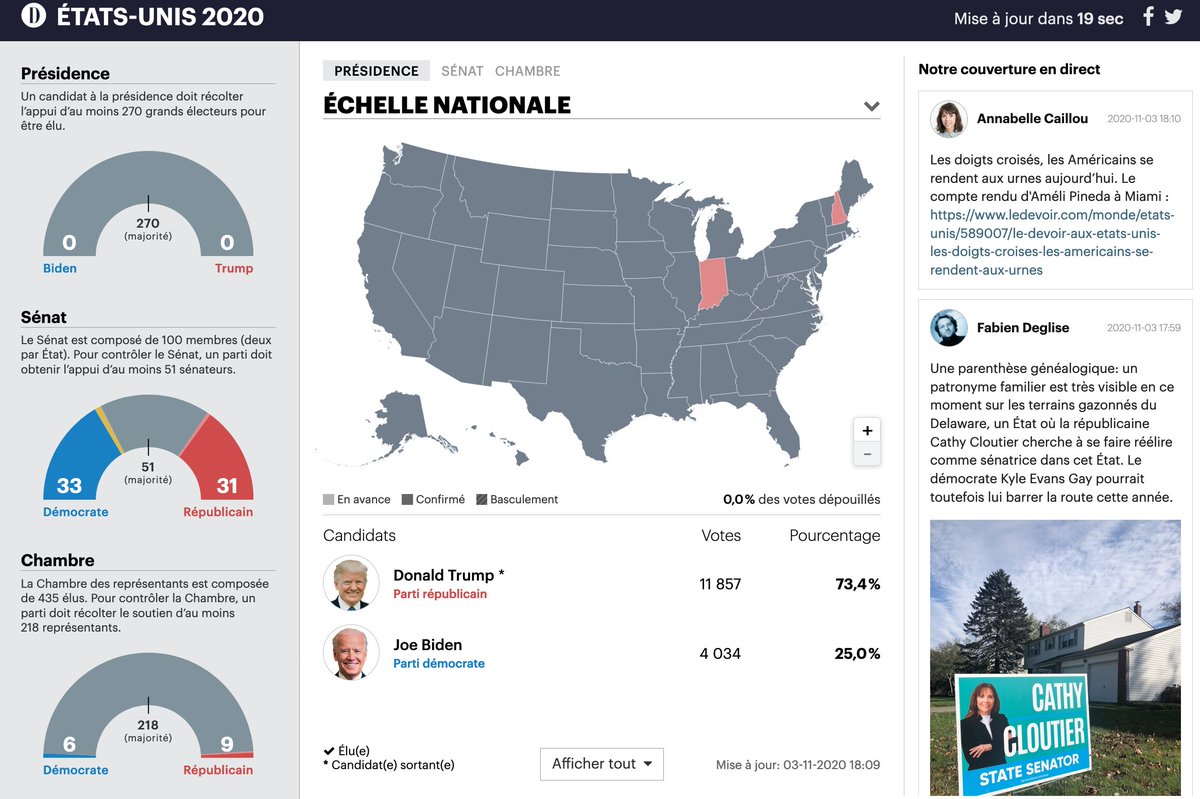 Notre tableau de bord prend vie. Vue d'ensemble des résultats présidence/Congrès à gauche. Cartes au centre. Couverture en direct à droite avec <a href="/FabienDeglise/">Fabien Deglise</a> <a href="/Ameli9/">Amelié</a> <a href="/M_Vastel/">Marie Vastel</a> <a href="/gervaislm/">Lisa-Marie Gervais</a> <a href="/AnnaCaillou/">Annabelle Caillou</a> + experts <a href="/PhilippFournier/">philippe fournier</a> <a href="/VPronovost/">Vicky Pronovost</a> ledevoir.com/documents/spec… #ElectionNight