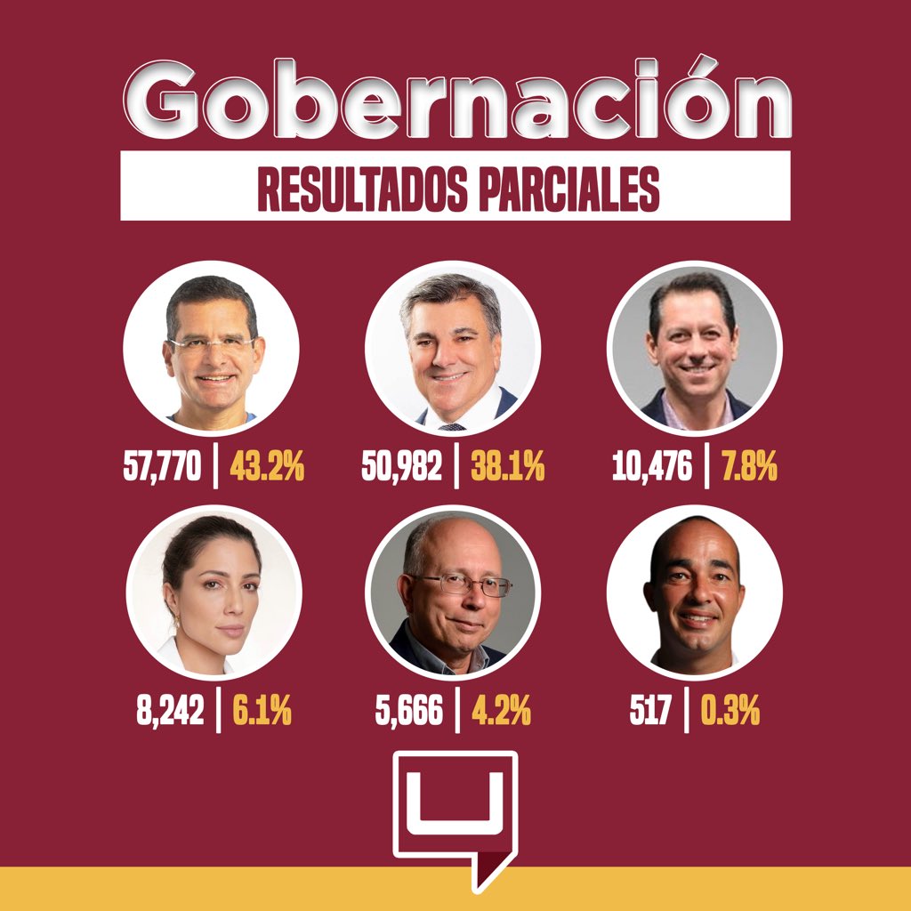 Actualización 7:00 p.m. | Lento el flujo de los números. #Elecciones2020