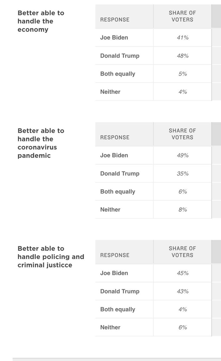 Four in ten voters said the pandemic is their top issue. Almost three in ten said the economy. Here’s how voters rated the candidates on handling those issues. The criminal justice question may reflect a vast divide on what it means to “handle policing.”