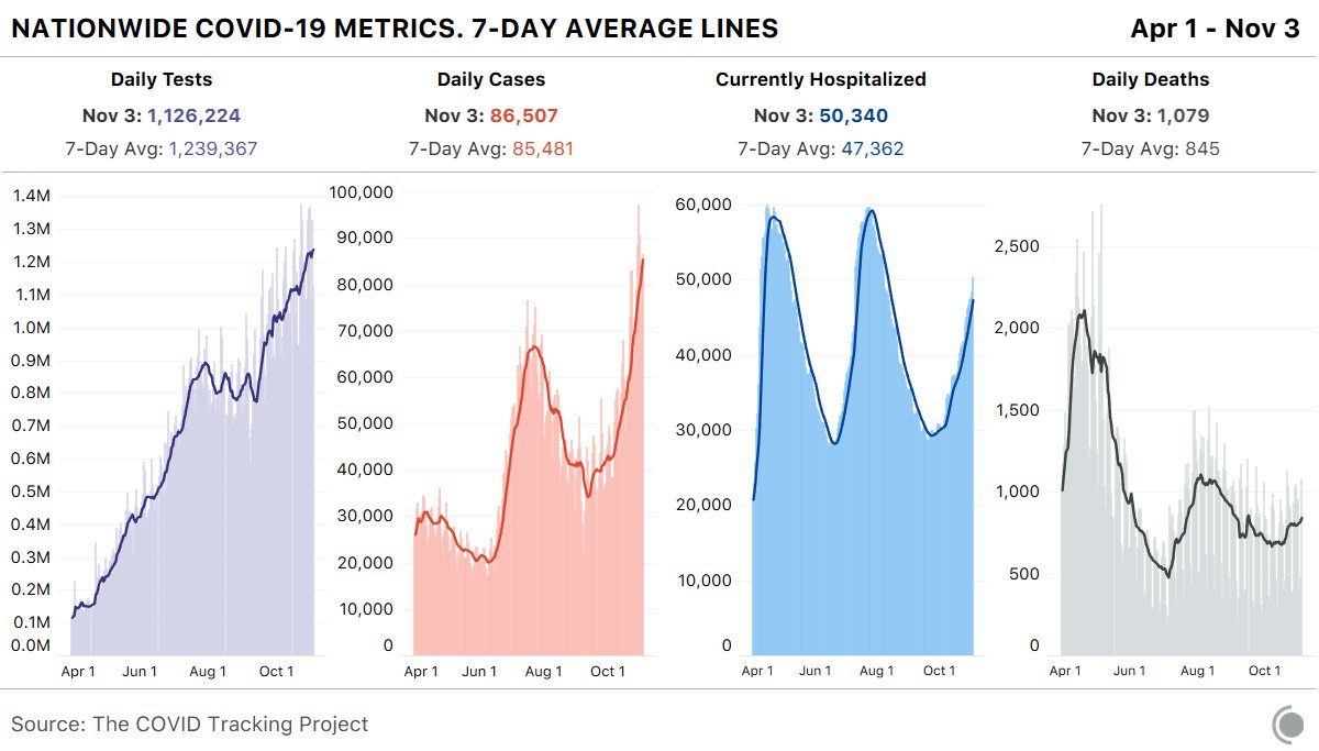 Our daily update is published. States reported 1.1 million tests and 87k cases. 50k people are currently hospitalized with COVID-19. Today's death toll was 1,079.