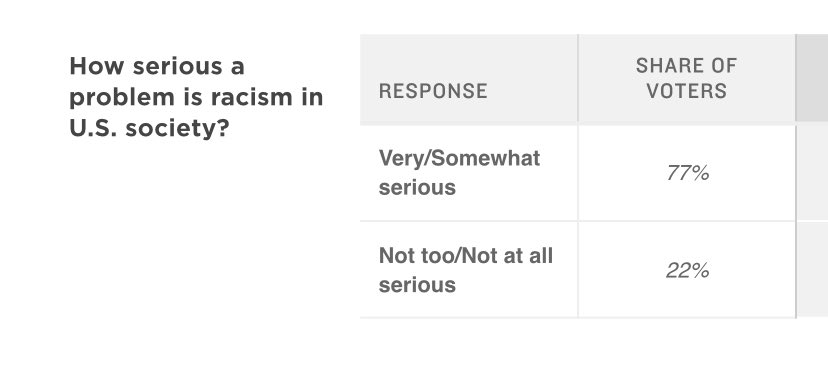 This is a fascinating stat because an overwhelming majority of Americans agrees racism is a problem, yet Trump, defender of Confederate statues, is still in the game. Do some have a different definition of racism? In a debate, Trump defined anti-racism programs as “racist.”